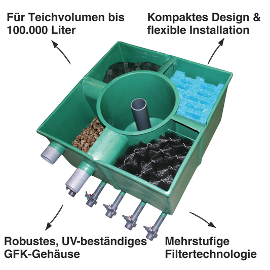 Tripond Center Vortex GFK Teichfilter – Gesamtansicht für Koi- und Gartenteiche bis 100.000 Liter