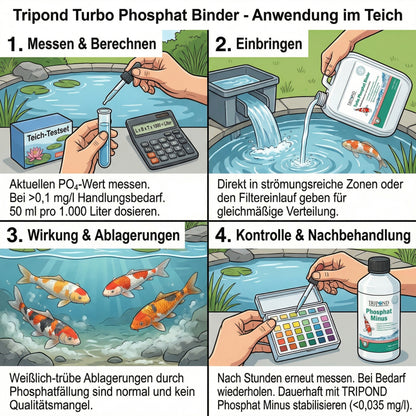 Tripond Turbo Phosphatbinder – Bindet Phosphate sofort und stoppt das Algenwachstum