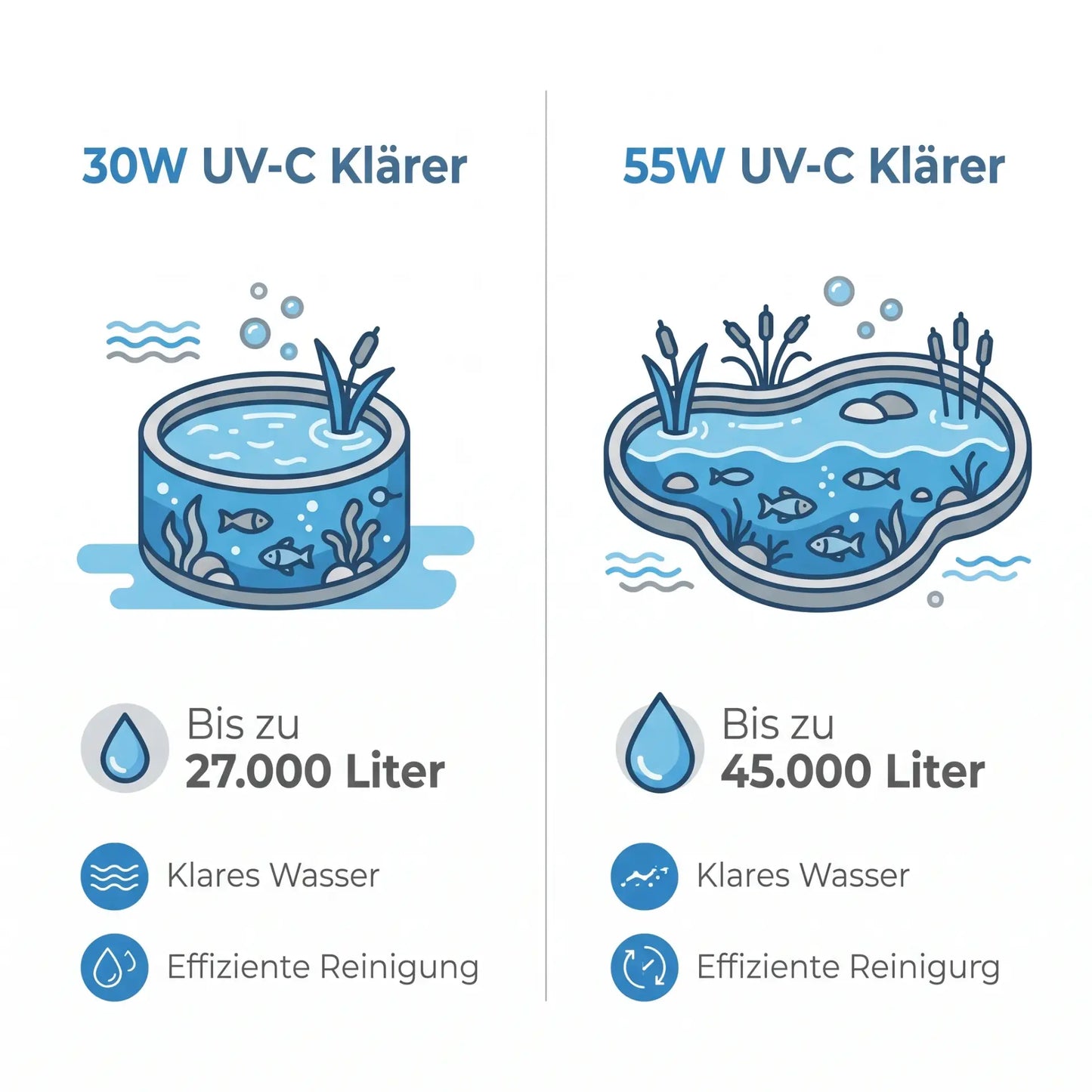 Infografik: Welchen TMC Pro Clear UV Ultima für welche Teichgrösse - 30
Watt bis 27.000 Liter, 55 Watt bis 45.000 Liter