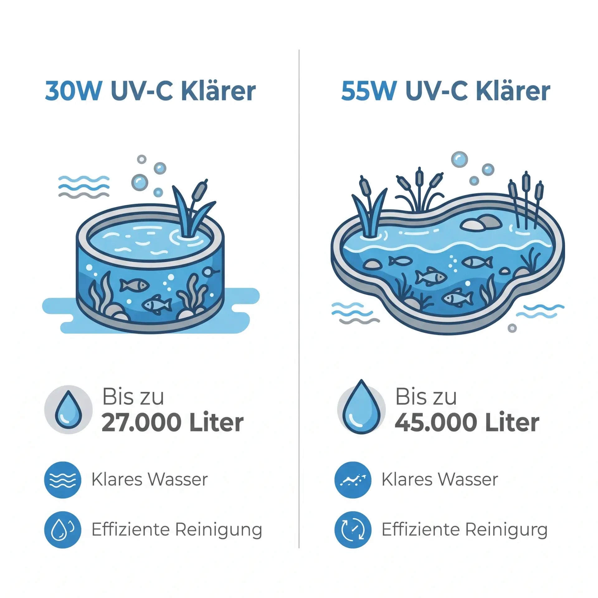Infografik: Welchen TMC Pro Clear UV Ultima für welche Teichgrösse - 30
Watt bis 27.000 Liter, 55 Watt bis 45.000 Liter