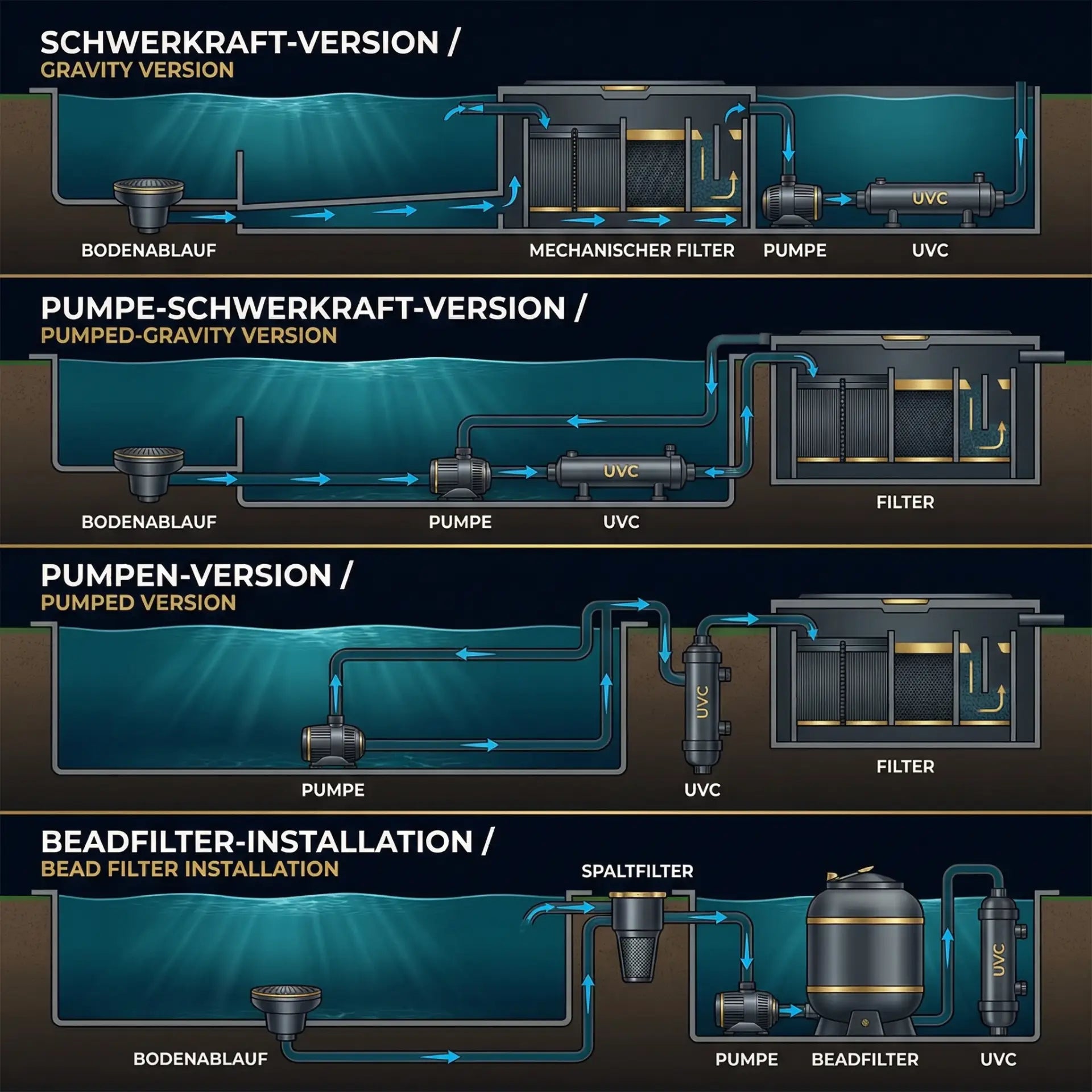 TRIPOND Reihenfilter technisches Schema – Querschnitt der Filterkammern für mechanische und biologische Filterung im Schwerkraftbetrieb